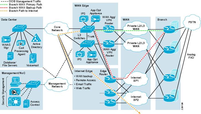 Esquema típico manejado por un arquitecto de redes