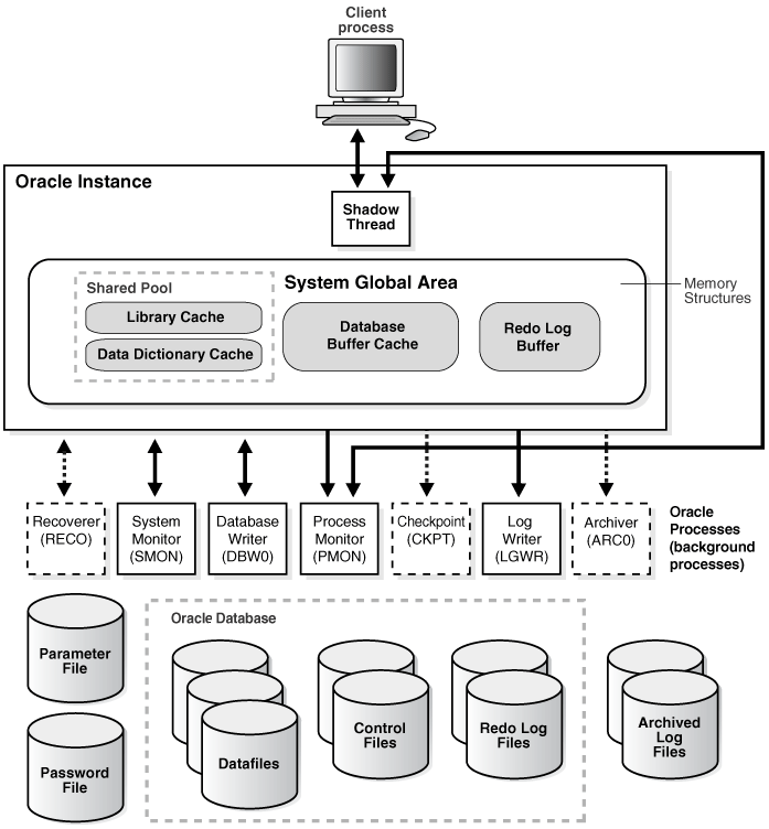 Esquema típico manejado por un arquitecto de datos