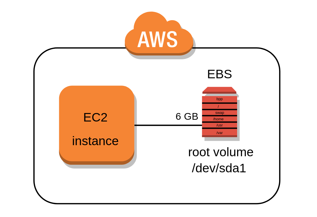 AWS EBS root volume smaller and partitioned