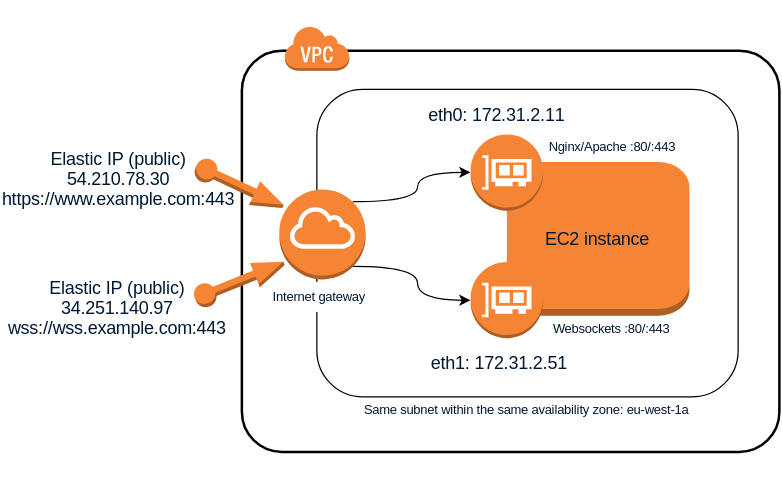 Diagrama de una instancia EC2 con múltiples interfaces de red compartiendo la misma subred dentro de la misma zona de disponibilidad en AWS