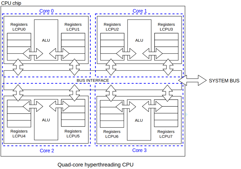 Diagrama de CPU quad-core con HyperThreading