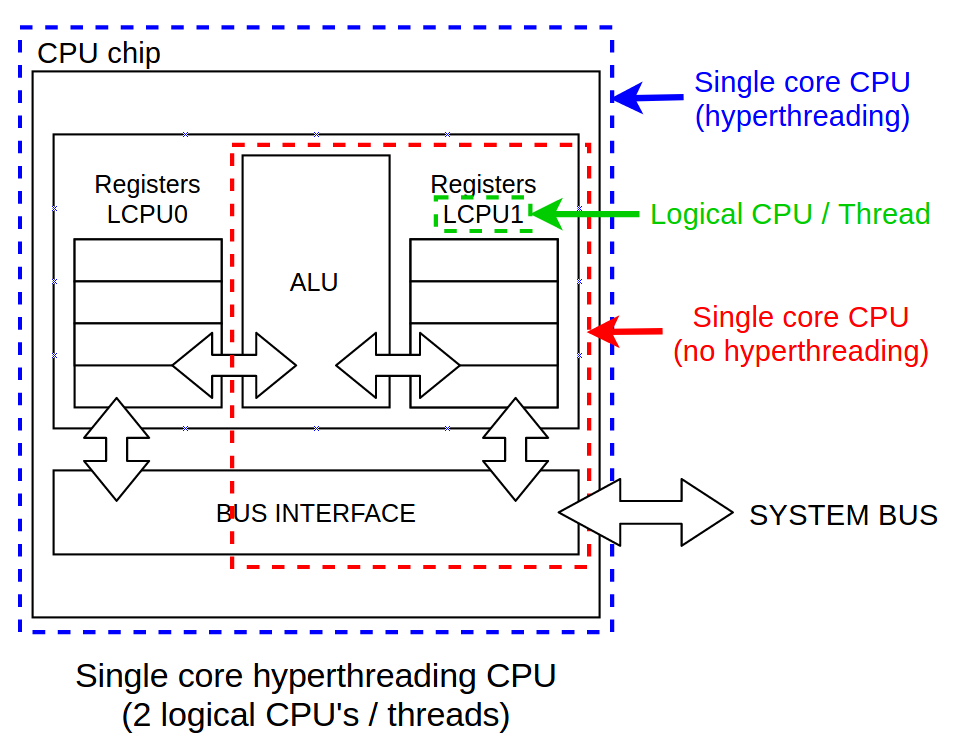 Diagrama de CPU de un solo núcleo con HyperThreading