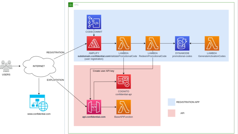 AWS Marketplace SaaS integration architecture diagram