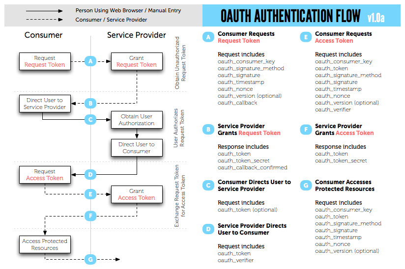 OAuth Communication Flow